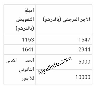 وثائق طلب التعويض عن فقدان الشغل لدى cnss