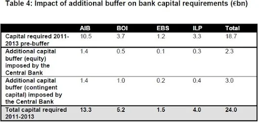 PCAR Capital Requirements