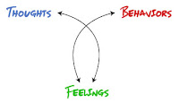 Thoughts, feelings and behaviours influene each other