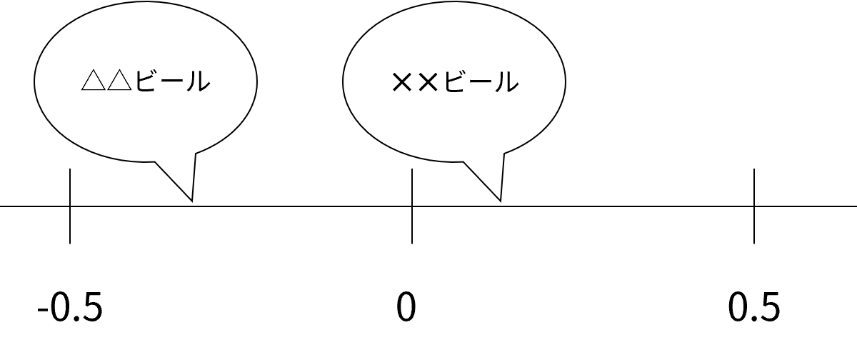 サーストン の 一対 比較 法