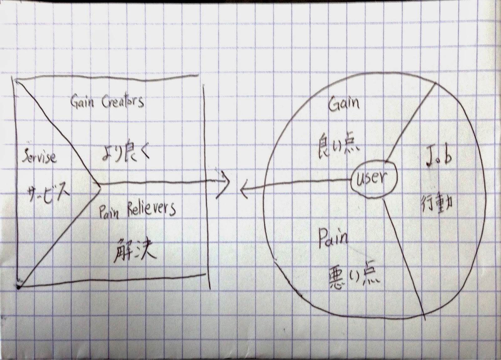 the image of value proposition canvas