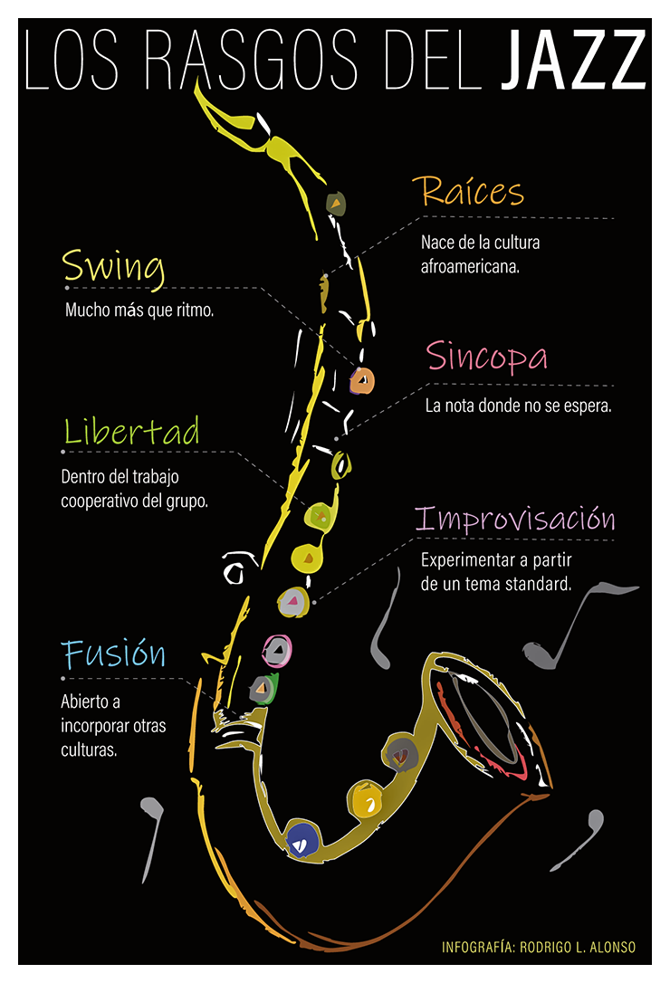 Las características del jazz. Infografía de Rodrigo L. Alonso