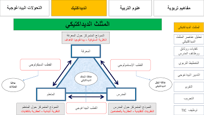  المثلث اليدياكتيكي