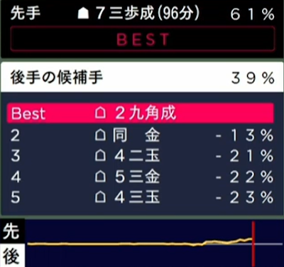 アベマ 棋 AI 候補手