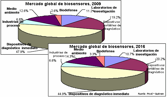 Evolución del mercado global de biosensores: 2009-2016