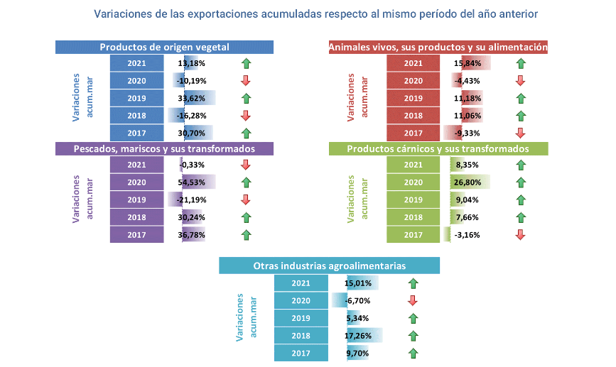 Export agroalimentario CyL mar 2021-4 Francisco Javier Méndez Lirón