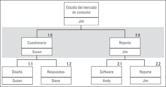 Estructura de División del Trabajo para el Proyecto de Estudio del Mercado de Consumo