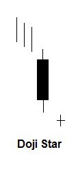 Doji Star candlestick patroon