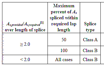  Lapping Length of Reinforcement