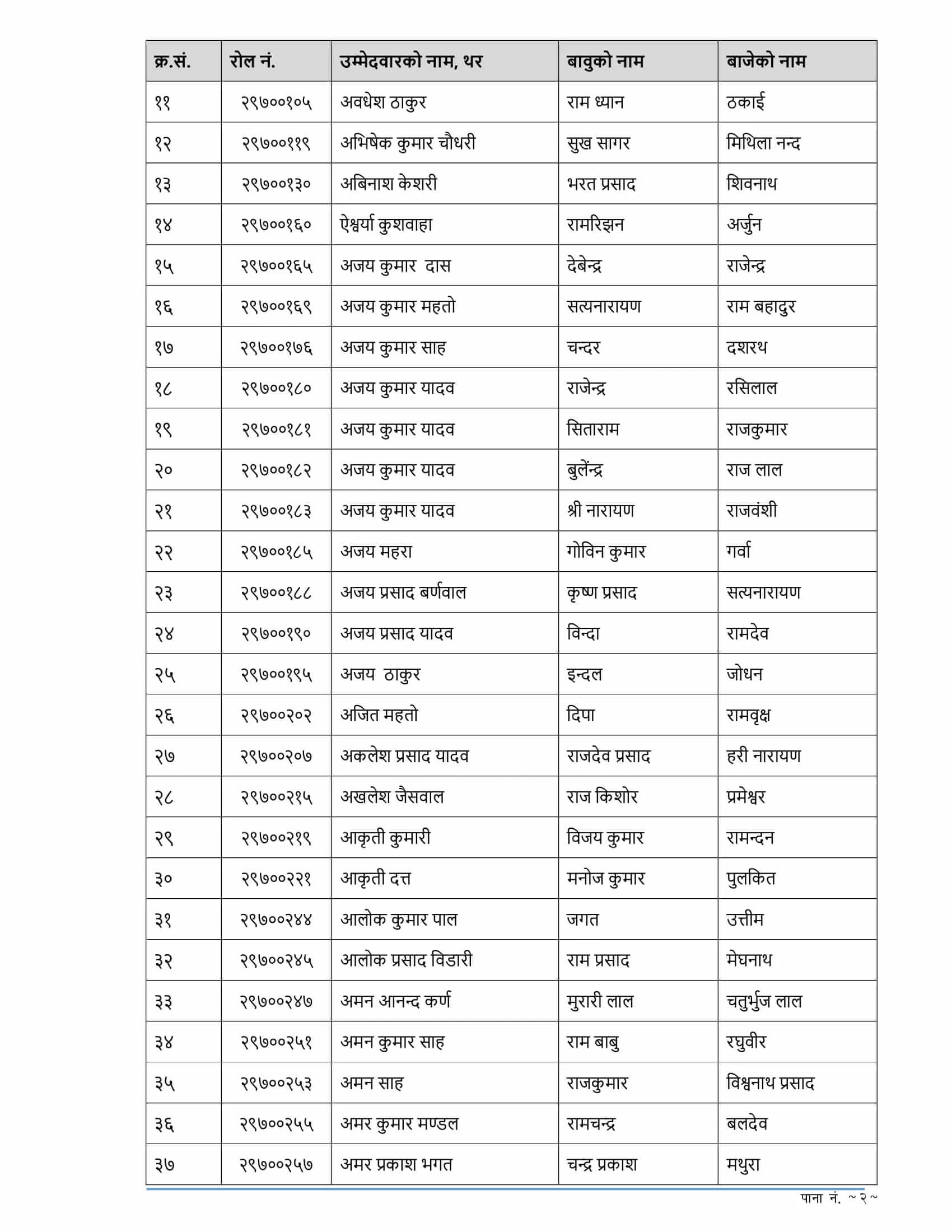 RBB Madhesh Pradesh Written Exam Result of 4th Level Assistant