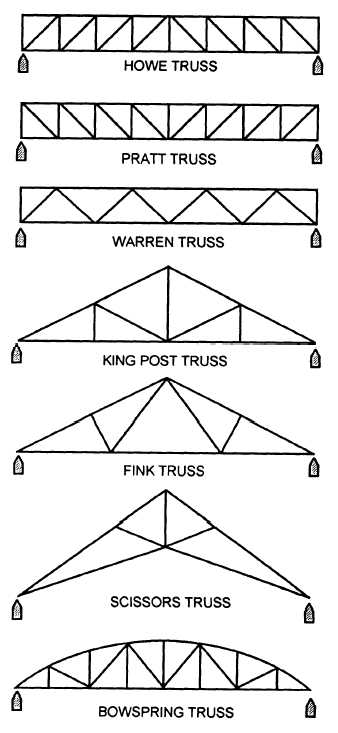 Steel Roof Truss Types