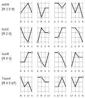 Ukulele chord finger shapes, fingering (add9,sus2,sus4,7sus4)