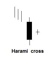 Harami Cross patroon