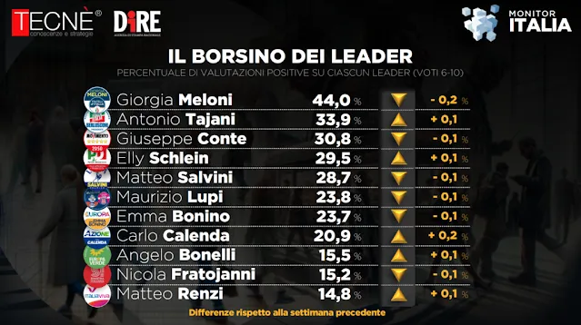 La fiducia degli italiani nei leader politici febbraio 2024.