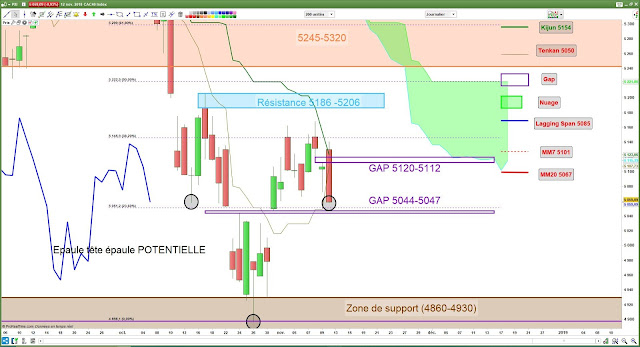 Analyse ichimoku cac40 [12/11/18]