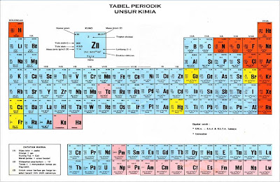 Sistem Periodik Unsur