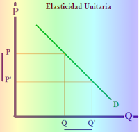 Resultado de imagen para elasticidad