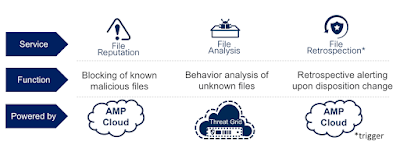 Advanced Malware Protection Cisco AMP, email security, Cisco Tutorial and Material