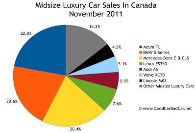 Canada midsize luxury car sales chart November 2011