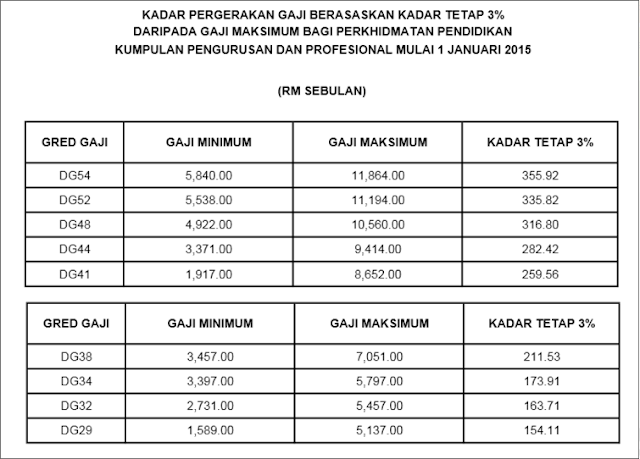 Jadual Tangga Gaji Guru SSM Terkini DG29 Hingga DG54 - MYInfo