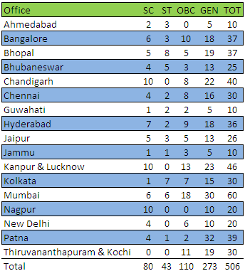 RBI Assistants vacancy 2014