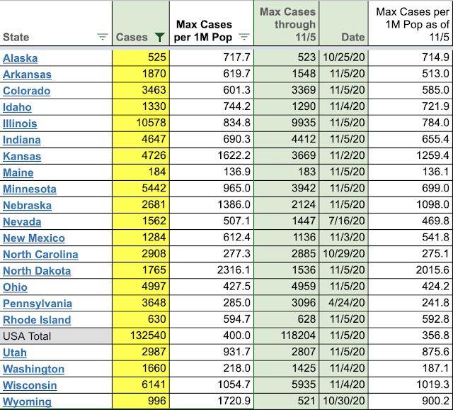 States with new single day records for COVID-19 cases, November 6, 2020