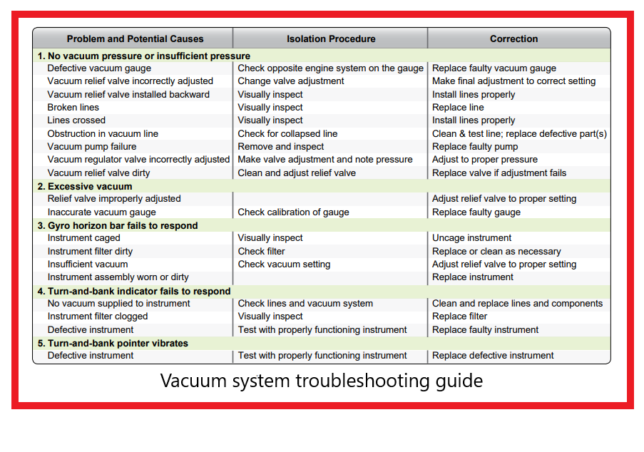 Vacuum system troubleshooting guide