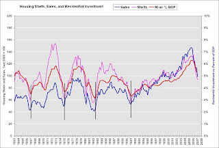 Housing Starts Sales Investment