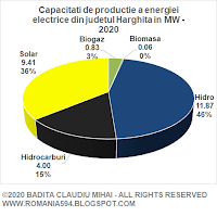 Surse de generare a energiei electrice din judetul Harghita in MW in anul 2020