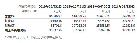 ベトナムコンテナのキャッシュフロー計算書