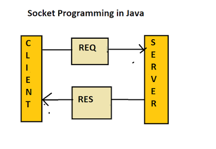 How to deal with java.net.SocketException: Connection reset Exception in Java