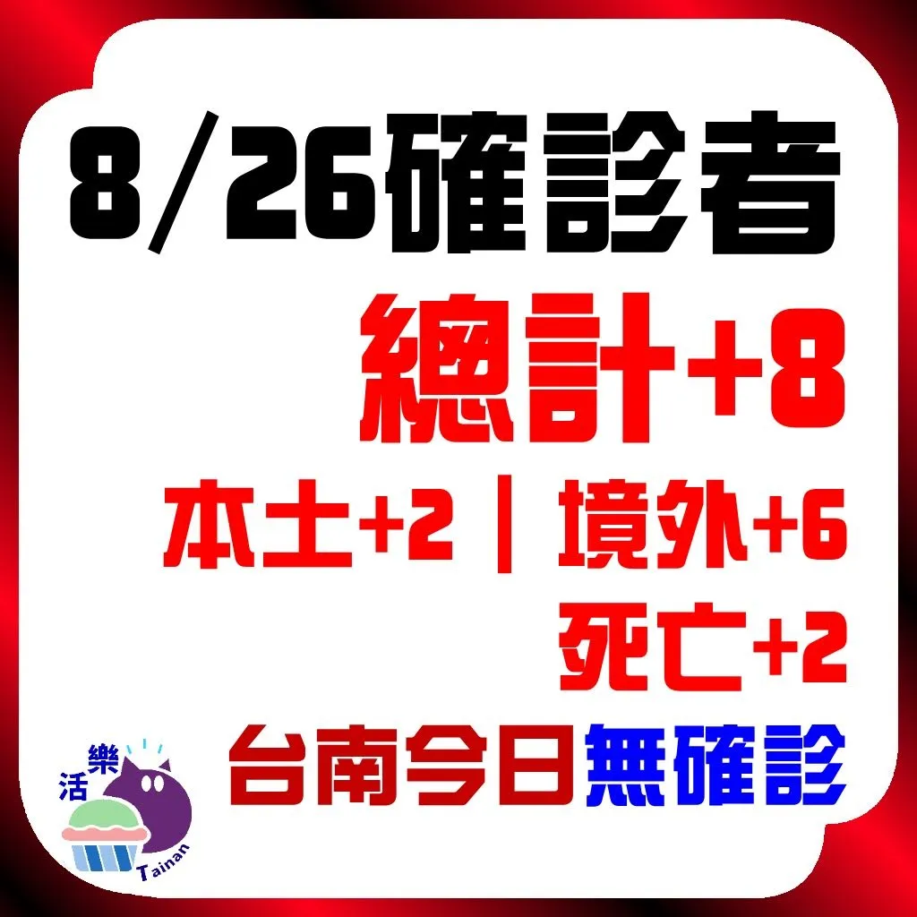 CDC公告，今日（8/26）確診：8。本土+2、境外+6、死亡+2。台南今日無確診（+0)（連60天）。