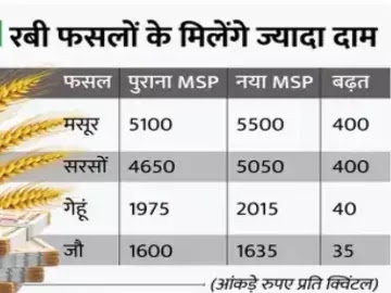 kisaan aandolan ke beech kendr ka bada phaisala