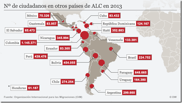 Migración en Lastinoamérica