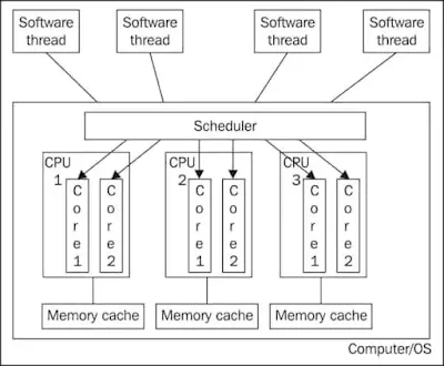 Working diagram of CPU Core vs Thread