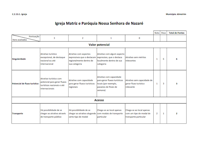 INVENTÁRIO DA OFERTA TURÍSTICA HIERARQUIZAÇÃO DE ATRATIVOS DIAGNÓSTICO DA INFRAESTRUTURA DE TURISMO RELATÓRIO DE OPORTUNIDADES DE NEGÓCIOS 2014.1. -  Anexo 3: Matrizes de hierarquização dos atrativos