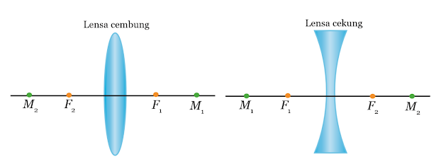 Gambar Lensa Cembung dan Lensa Cekung