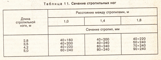 Сечение стропильных ног
