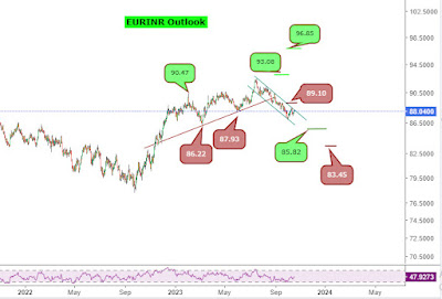 EURINR Currency Outlook - 18.10.2023