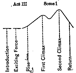 Romeo and Juliet Scene Structure