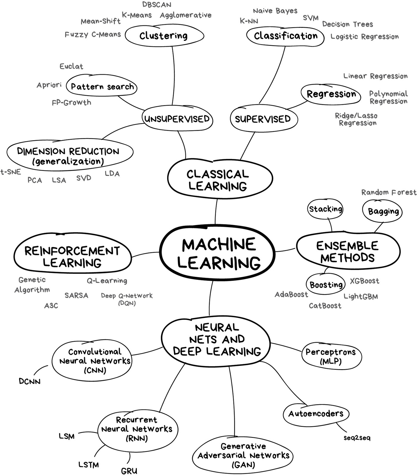 Machine learning