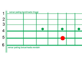 Cara Menyetem Gitar Manual dengan Benar