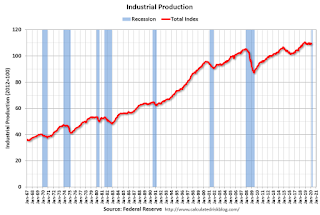 Industrial Production