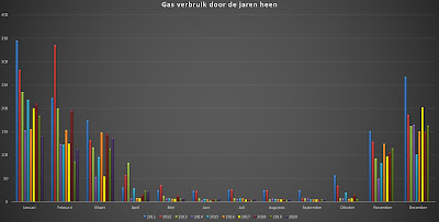 Energieverbruik gas 2011 tot 2020