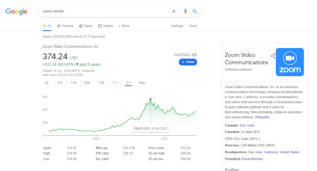 Chart showing Zoom stocks