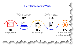 How does ransomware work in detail?
