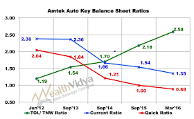 Amtek Auto Liquidity and solvency ratios