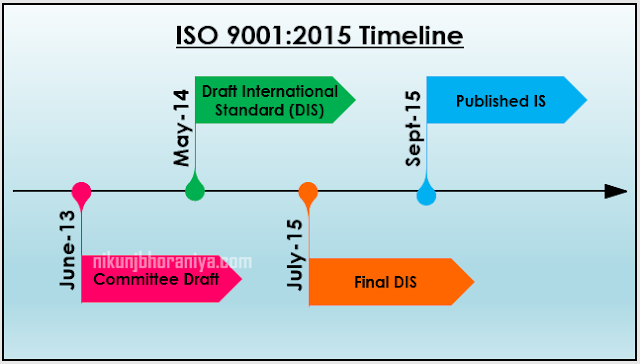 Timeline of ISO 9001