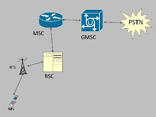  teknologi mobile telah tak aneh lagi Arsitektur Jaringan GSM