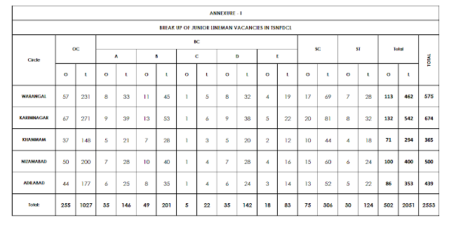 2553 Junior Linman(JLM) vacant Posts Direct Recruitment Notification Released in TSNPDCL - Important Dates, Complete Details